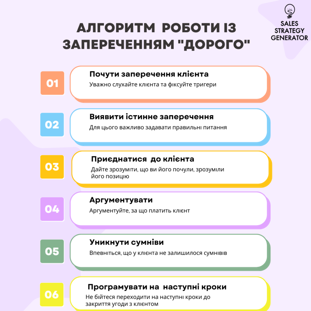 Алгоритм роботи з запереченням "Дорого"