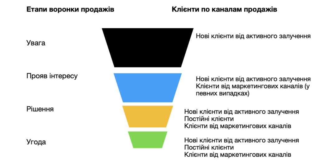 Воронка продажів
Клієнти
Канали продажів
Мотивація