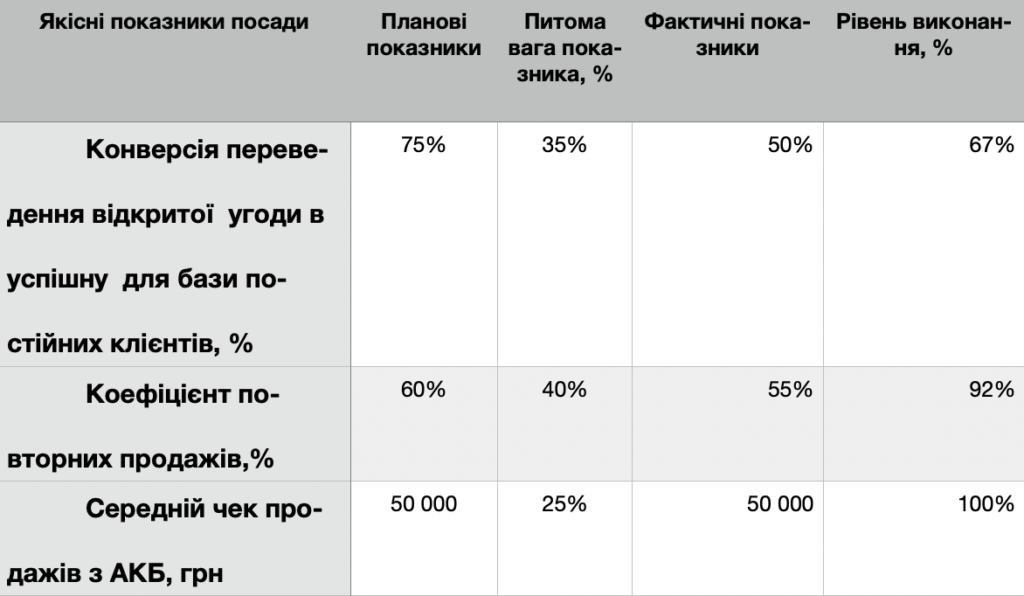TQM
Total Quality Management
Мотивація відділу продажів
КРІ (Key Perfomance Indicators)