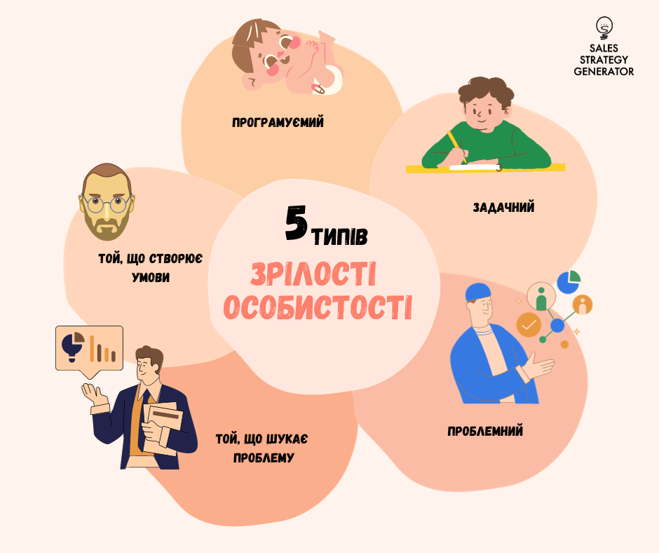 Рівні зрілості особистості 