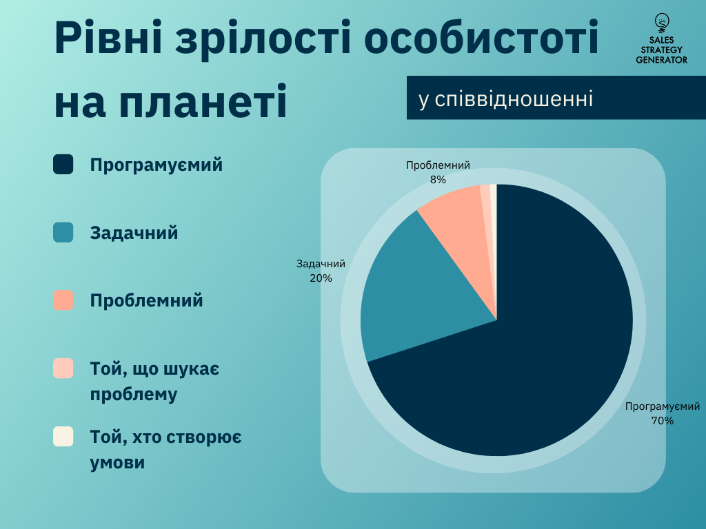 Рівні зрілості особистості 
команда продажів 
мотивація 