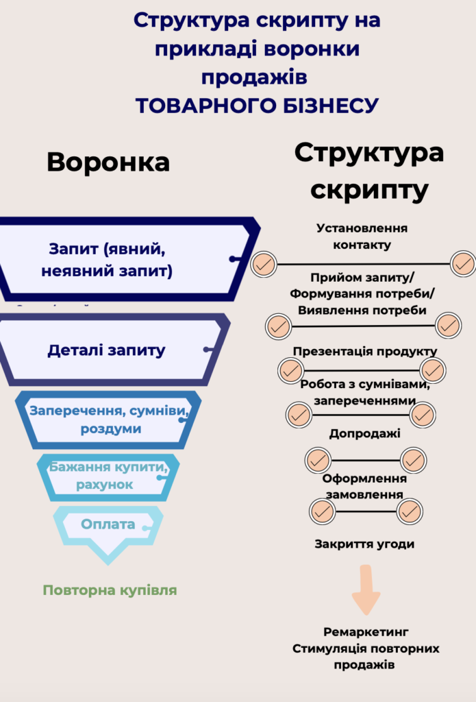 структура скрипту продажів
бізнес-процес продажу